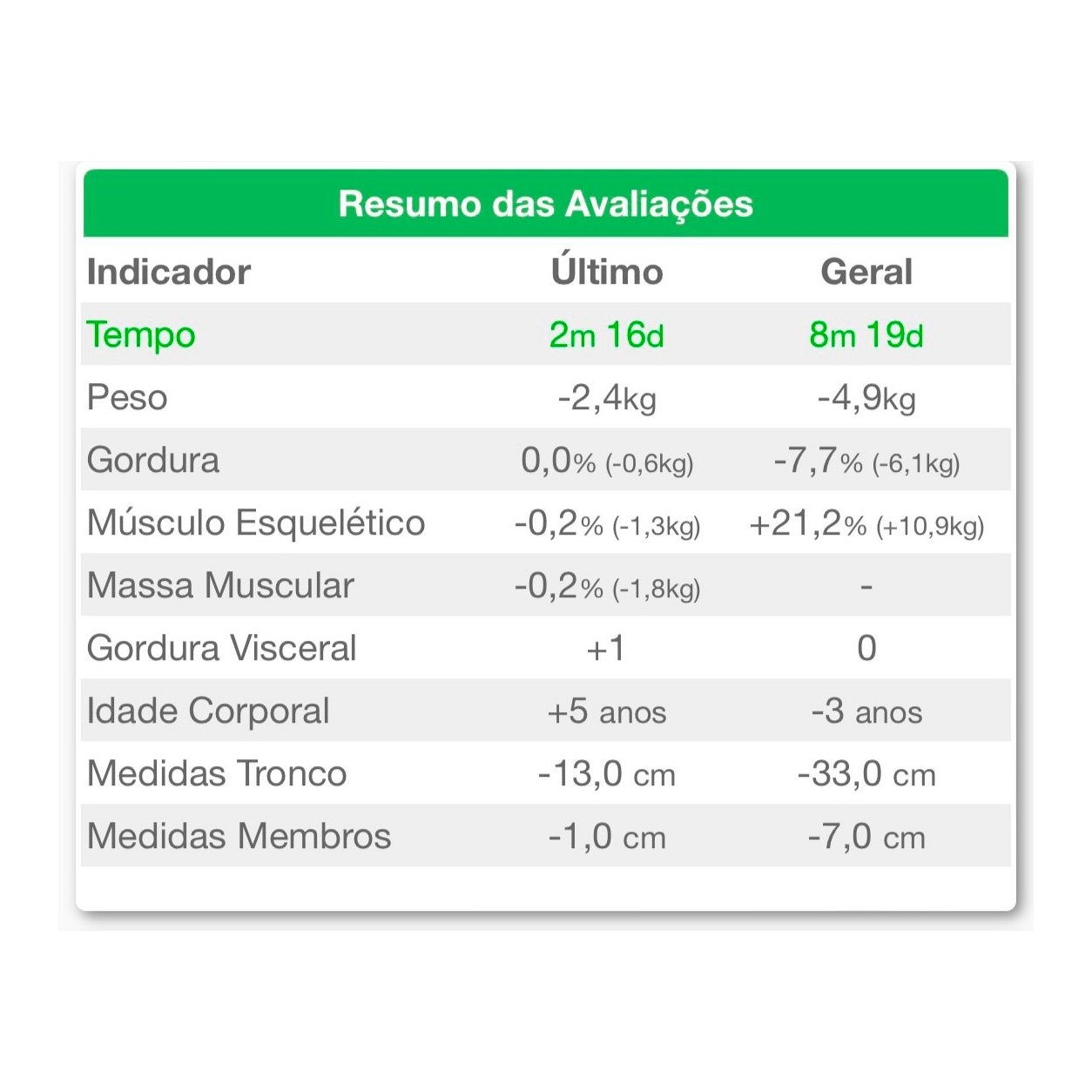 Tabela de Resultado